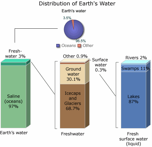 GEOGRAFI-IWAN: Fakta Air di Bumi. Sayangi penggunaannya.